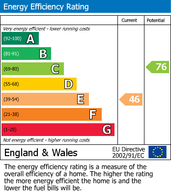 EPC Graph for Jerningham Road, Lewisham, London