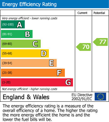 EPC Graph for Azof Street, London