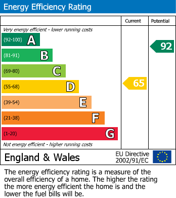 EPC Graph for Normanton Road, South Croydon