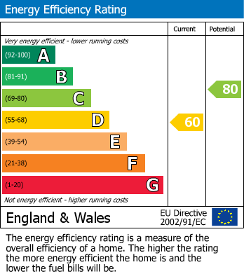 EPC Graph for Prior Street, Greenwich, London