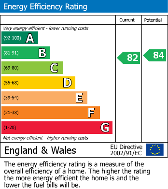 EPC Graph for Manor Mount, Lewisham, London