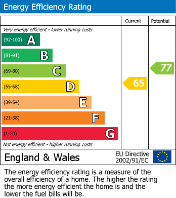 EPC Graph for Tyrwhitt Road, Lewisham, London