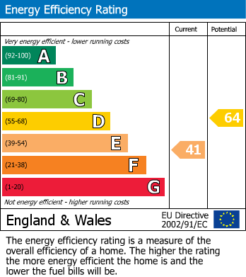 EPC Graph for Canadian Avenue, London