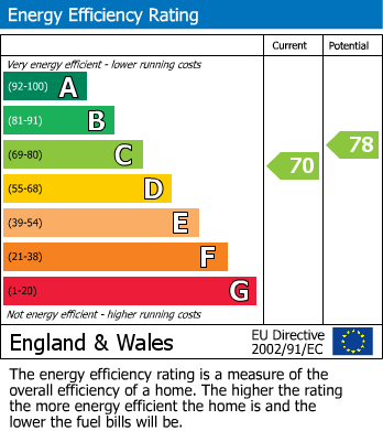 EPC Graph for Surrey Road, Southwark, London