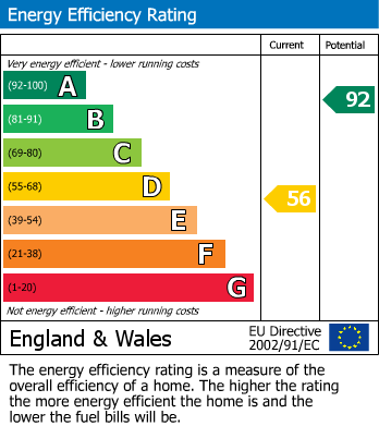 EPC Graph for Coulgate Street, Lewisham, London