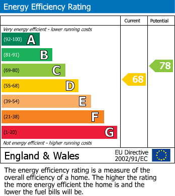 EPC Graph for Surrey Road, Southwark, London