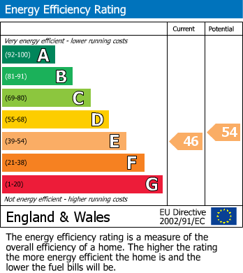 EPC Graph for Perry Vale, Lewisham, London