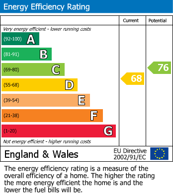 EPC Graph for Priory Grove, Lambeth, London