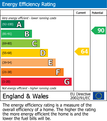 EPC Graph for Brand Street, London