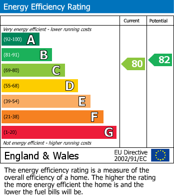 EPC Graph for Allendale Close, London