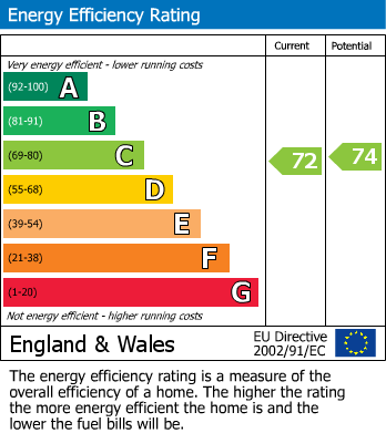 EPC Graph for Croydon Road, Beckenham