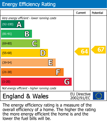 EPC Graph for Surrey Road, London