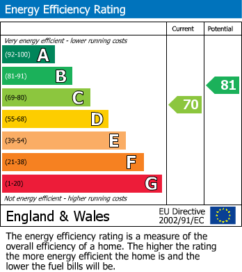 EPC Graph for Burrage Road, London